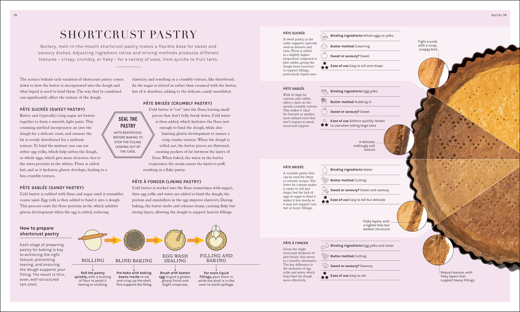 The Science of Baking