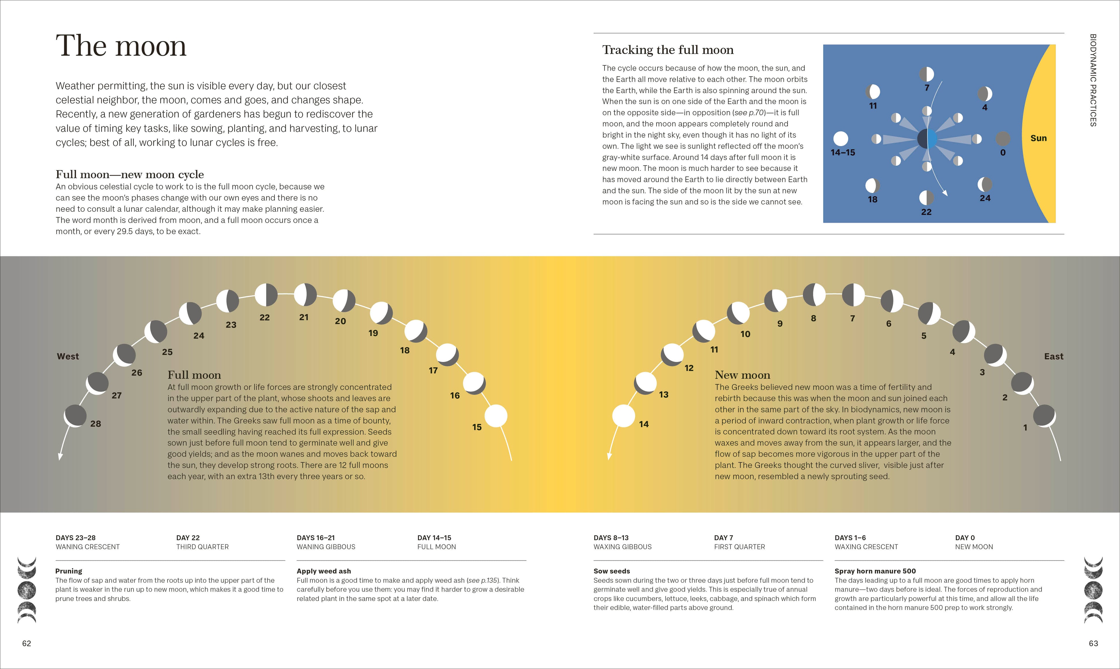 Biodynamic Gardening-Spread, Image, (PRHC, Design, Do, Not, Use)-3