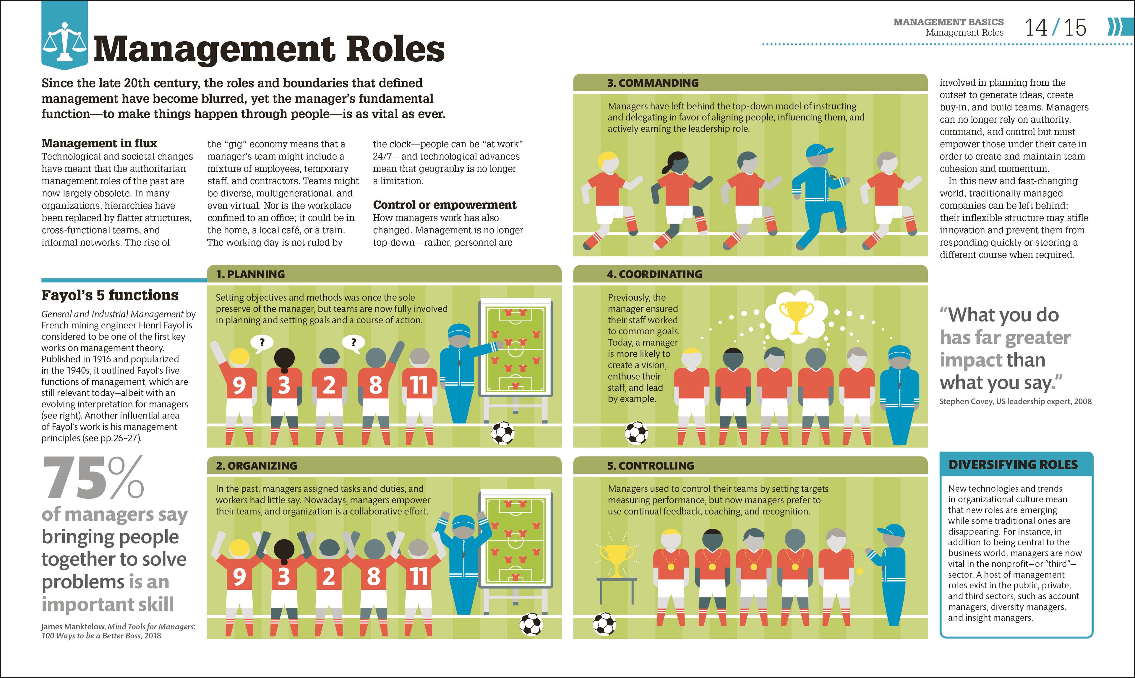 How Management Works