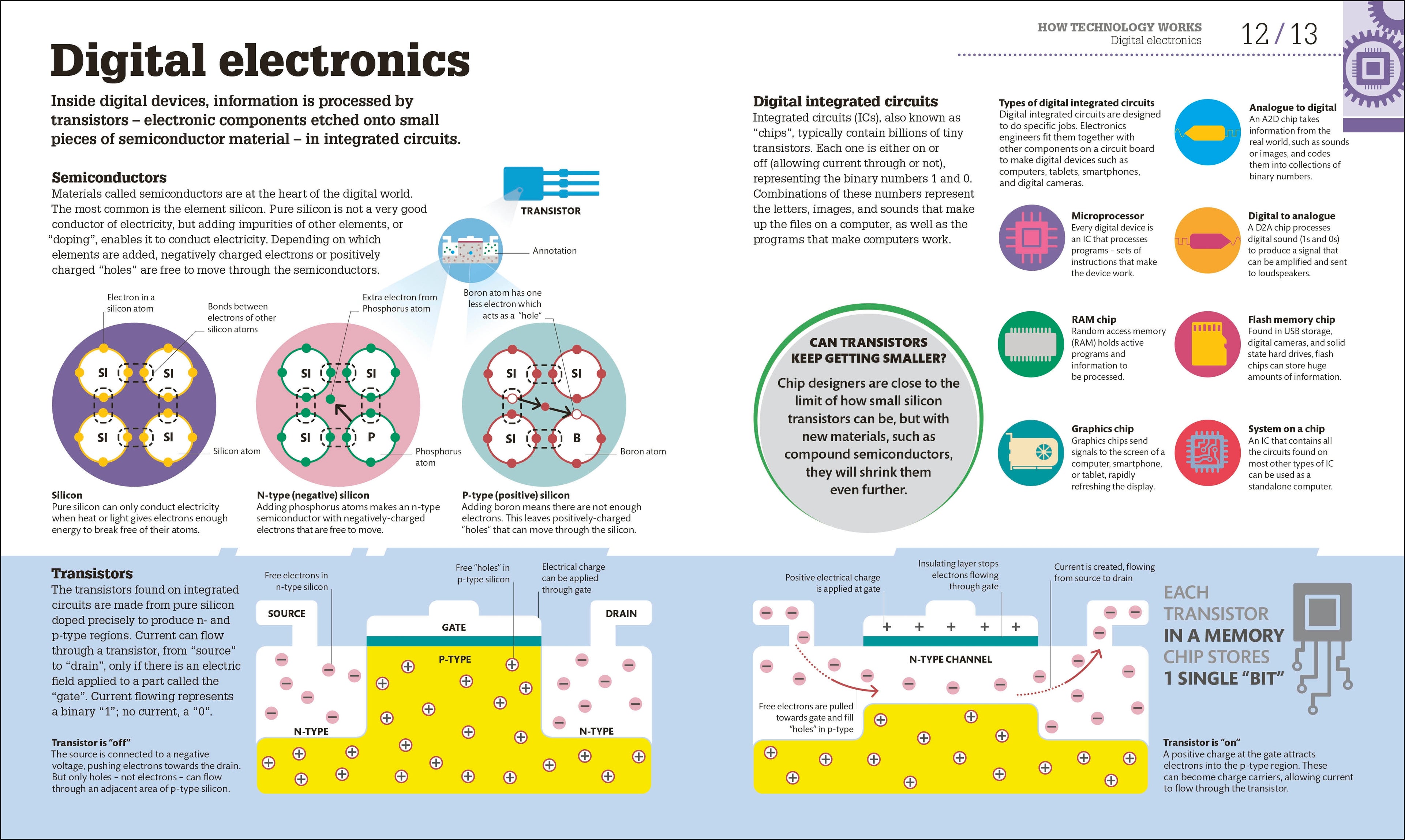 How Technology Works