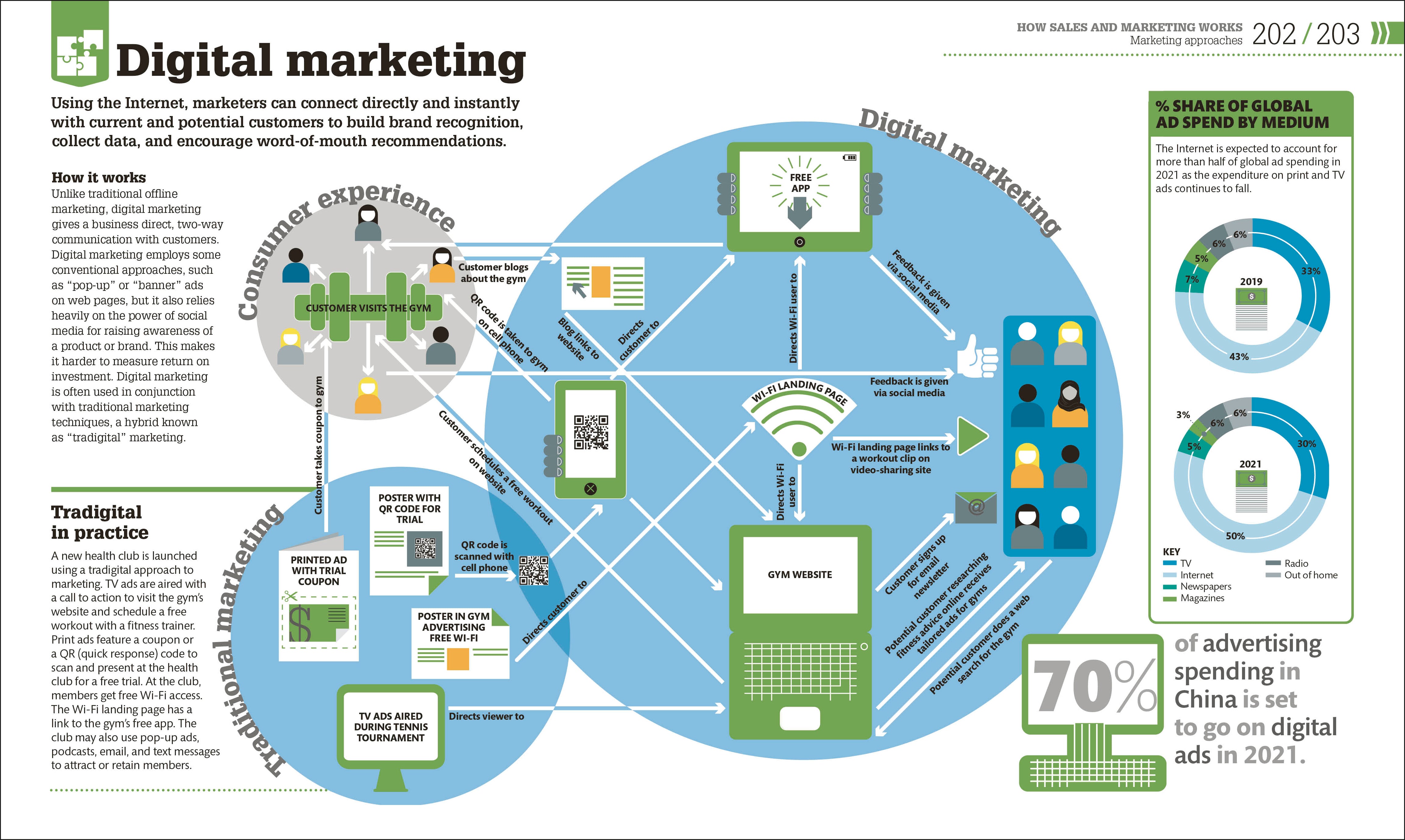 How Business Works – DK