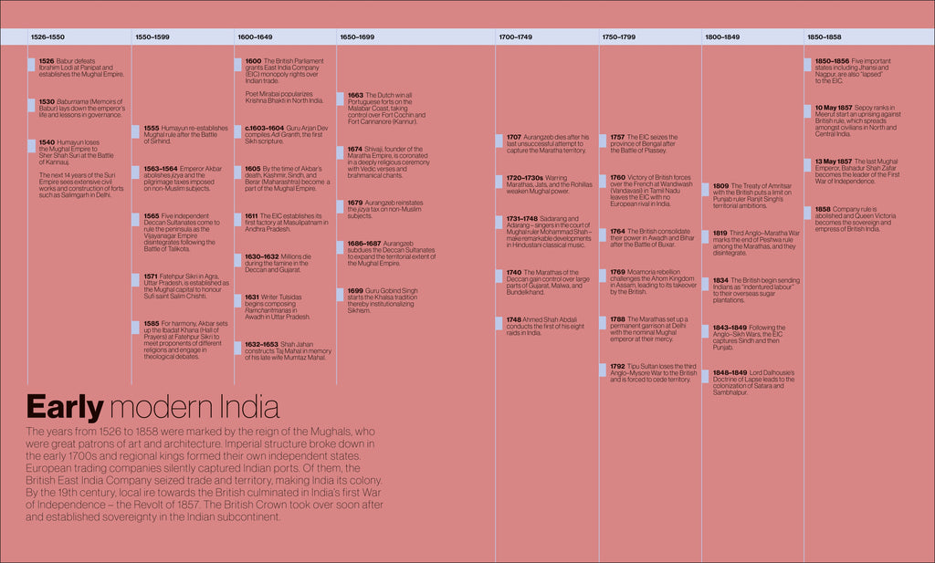 Timelines from Indian History