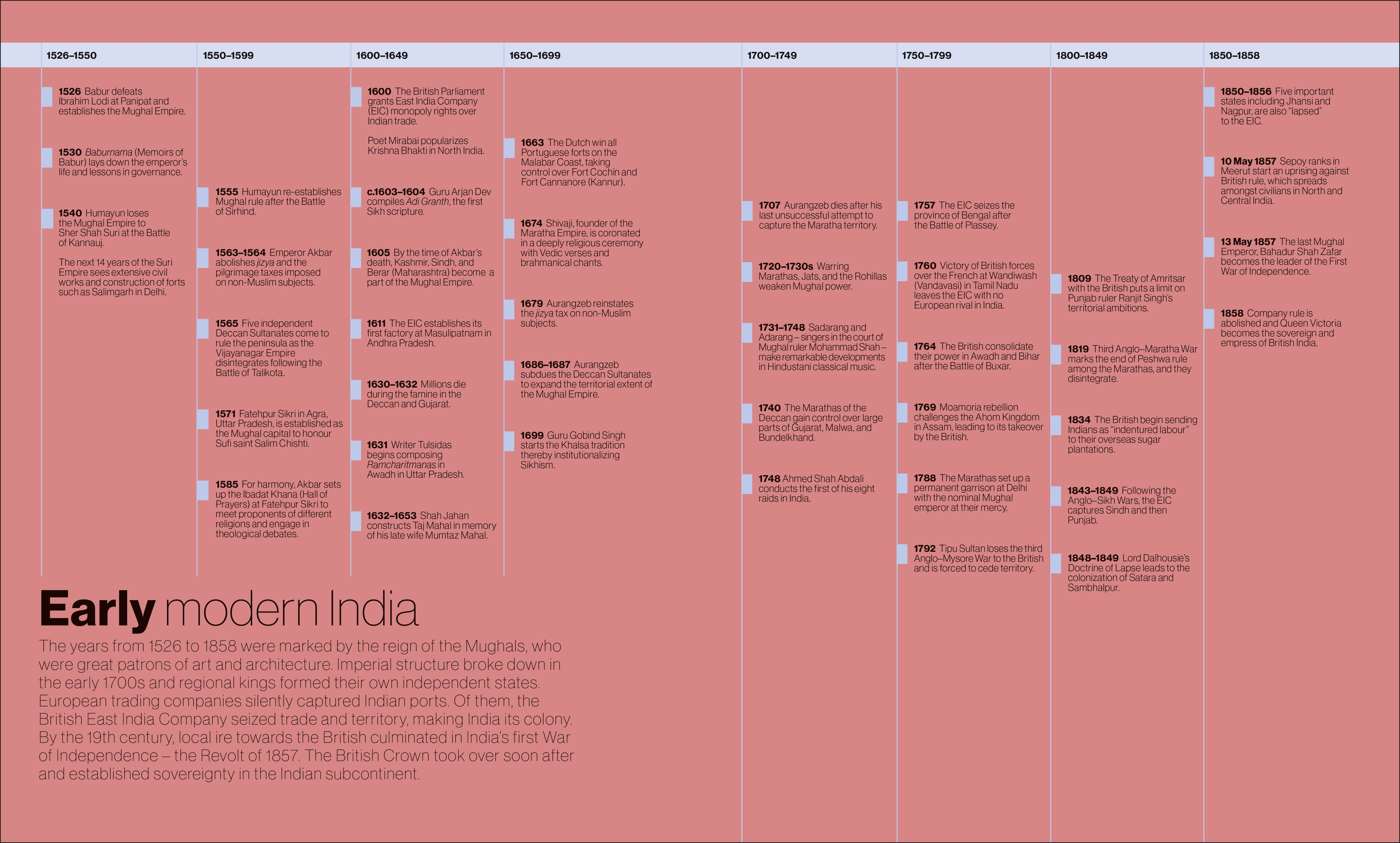 Timelines from Indian History