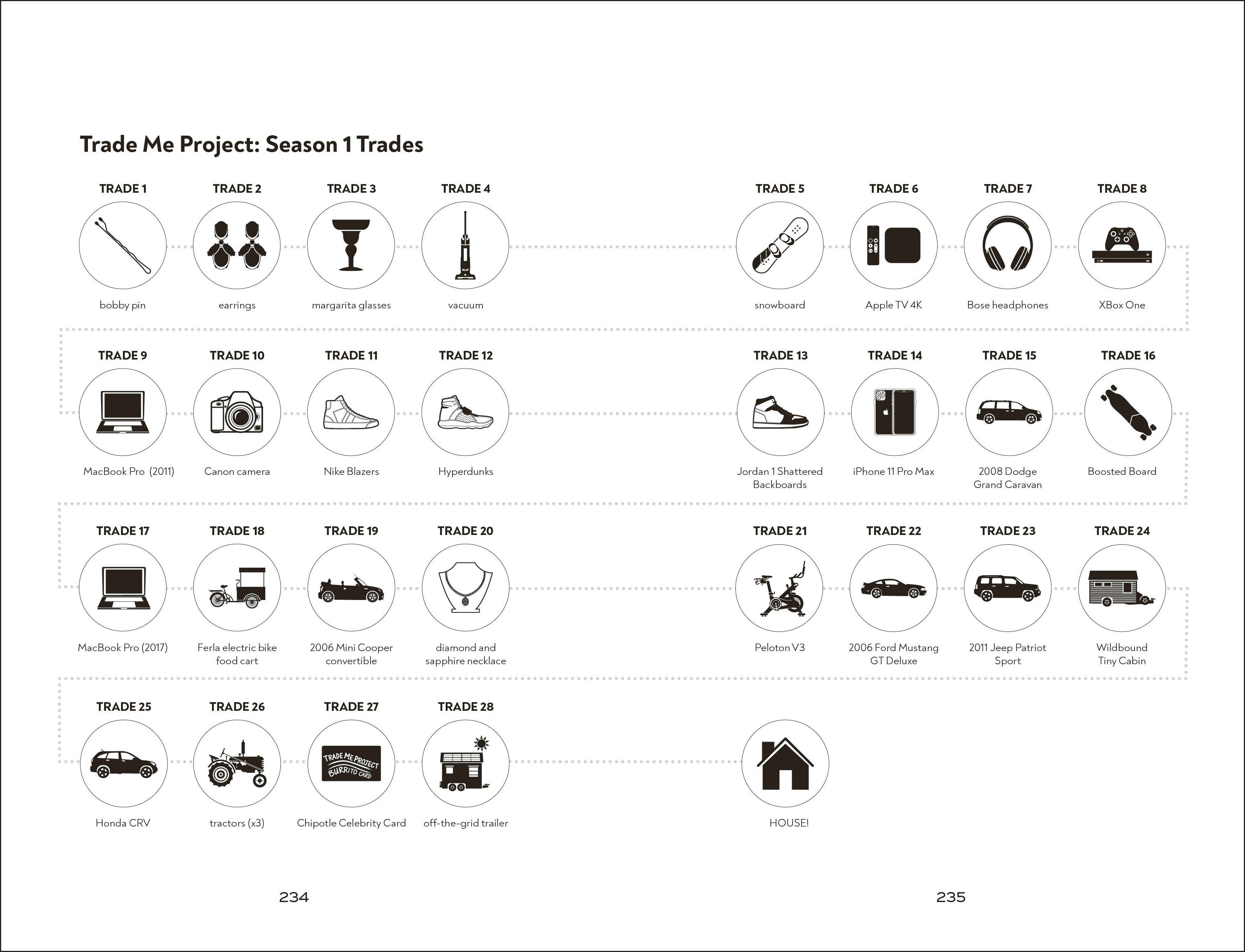 The Trade Me Project