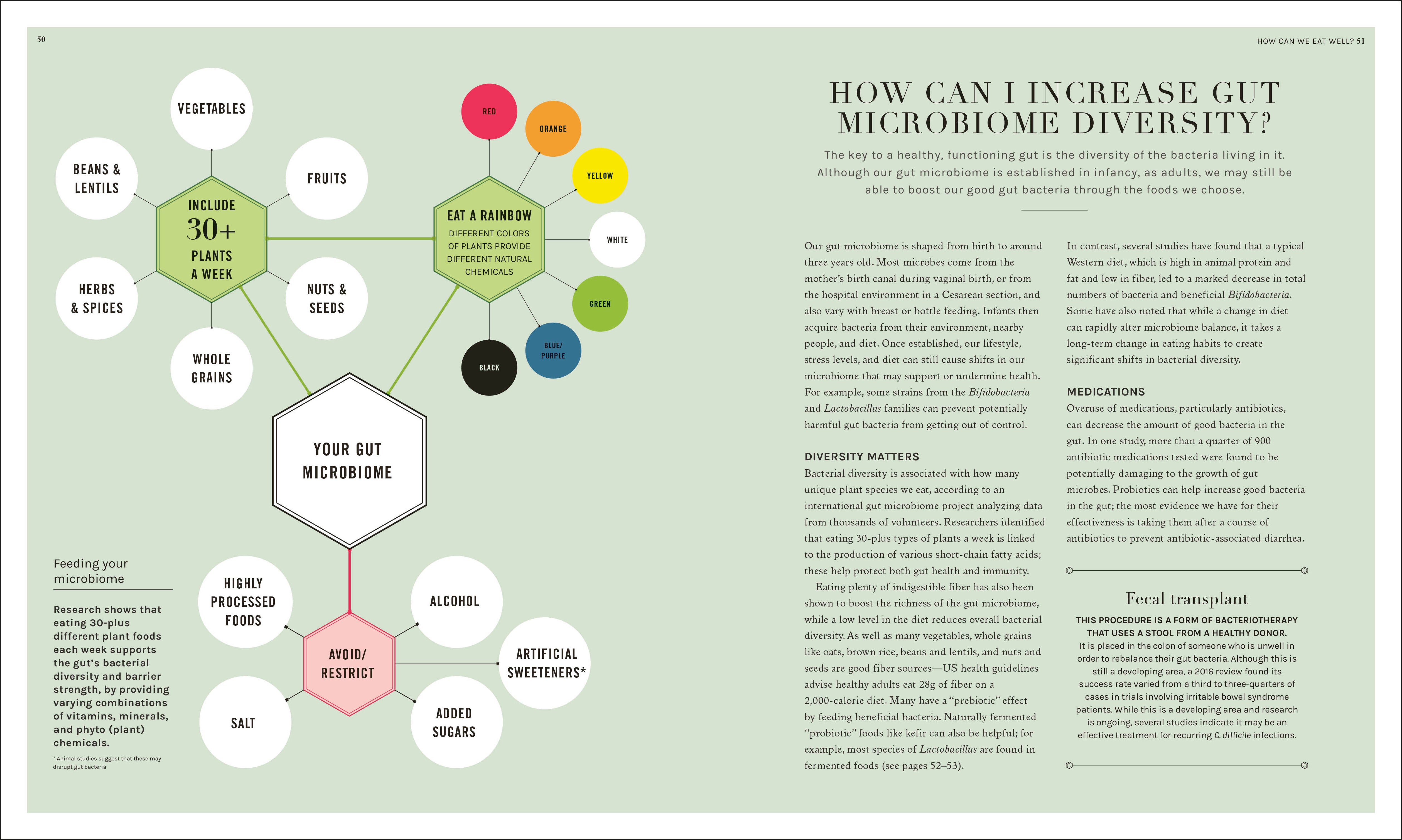 The Science of Nutrition – DK
